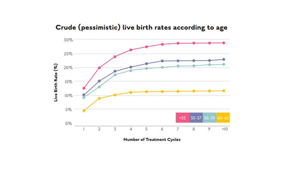 Cumulative Live Birth Rates Following Insemination with Donor Spermatozoa…