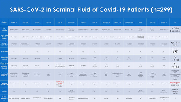 COVID-19 May Affect Male Fertility but is Not Sexually Transmitted