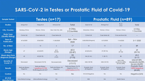 COVID-19 May Affect Male Fertility but is Not Sexually Transmitted