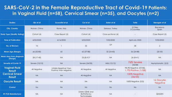 COVID-19 May Affect Male Fertility but is Not Sexually Transmitted