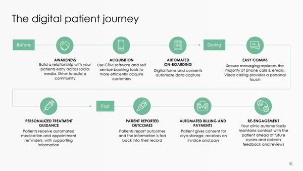 Telemedicine and New Technologies to Remotely Manage your Patients