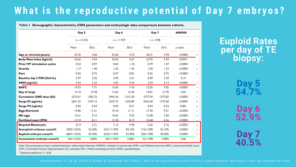 Slow developing embryos on day 7: are they worth it?