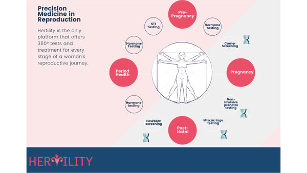 Precision Medicine in Reproduction: Time for Prediction and Prevention