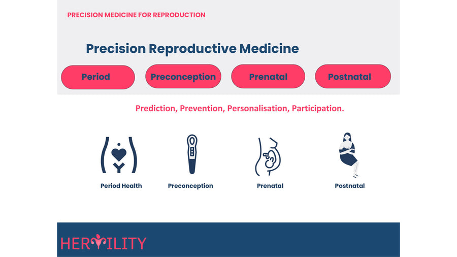 Precision Medicine in Reproduction: Time for Prediction and Prevention