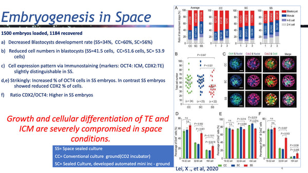 Reproduction in Space: In Vivo and Cross-Generational Effects of Microgravity and Space Radiation