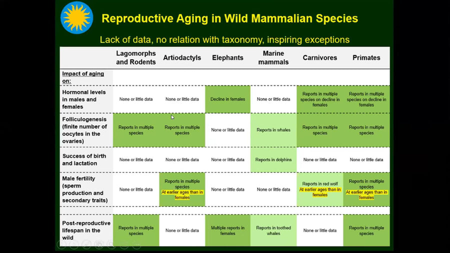 Reproductive aging – lessons from the wild