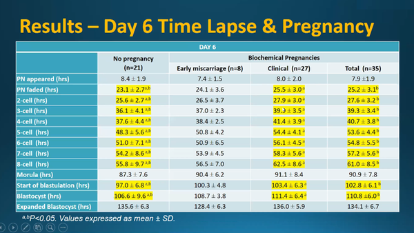 Growth Differentiation Factor 9 (GDF-9) levels in spent culture media and pregnancy outcome