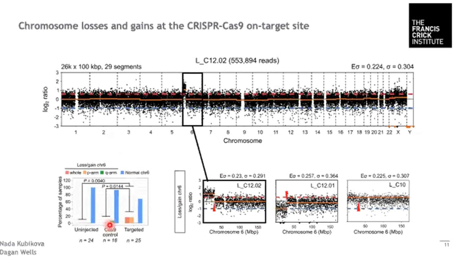 Frequent Loss-of-Heterozygosity in CRISPR-Cas9-edited Early Human Embryos