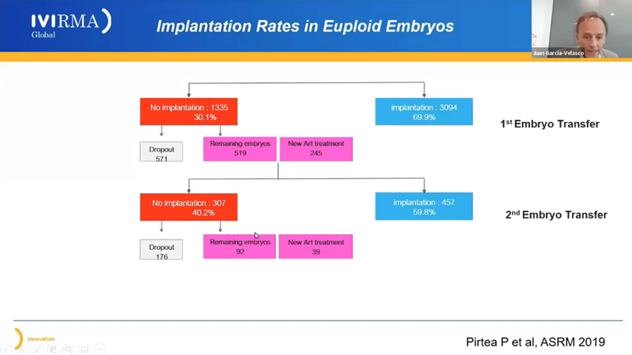 Implantation - the final challenge in a complex treatment process
